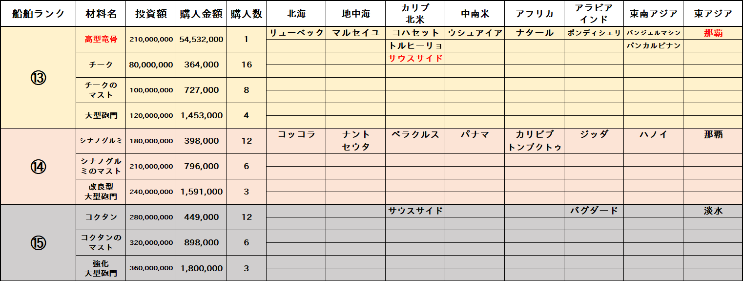 大型造船材料収集リスト