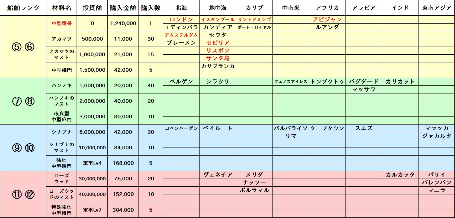 中型造船材料収集リスト
