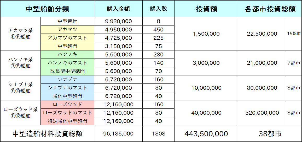 中型造船材料投資リスト
