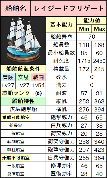 レイジードフリゲート